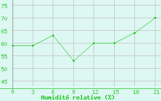 Courbe de l'humidit relative pour Gnes (It)