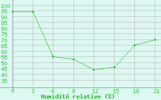 Courbe de l'humidit relative pour Belyj