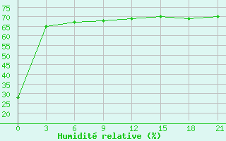 Courbe de l'humidit relative pour Kyrenia
