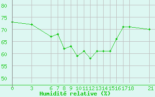 Courbe de l'humidit relative pour Alanya