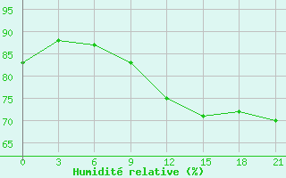 Courbe de l'humidit relative pour Kharkiv