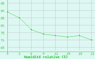 Courbe de l'humidit relative pour Efimovskaja