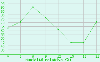 Courbe de l'humidit relative pour Peshkopi