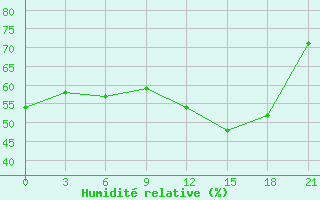 Courbe de l'humidit relative pour Kuujjuarapik
