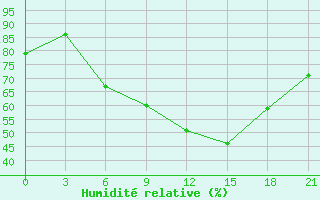 Courbe de l'humidit relative pour Tulga Meydan