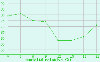 Courbe de l'humidit relative pour Vinnicy