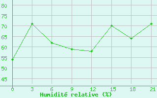 Courbe de l'humidit relative pour Orel