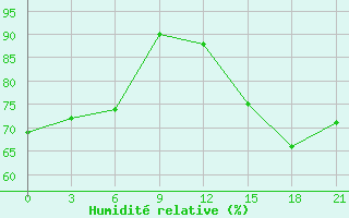 Courbe de l'humidit relative pour Abisko