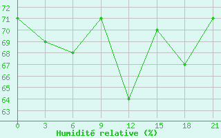 Courbe de l'humidit relative pour Chuchukan