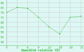 Courbe de l'humidit relative pour El Kef