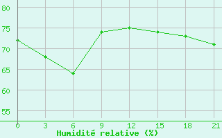 Courbe de l'humidit relative pour Ust'- Njukzha