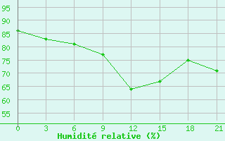 Courbe de l'humidit relative pour Puskinskie Gory