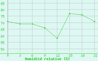 Courbe de l'humidit relative pour Kumeni-In-Kirov