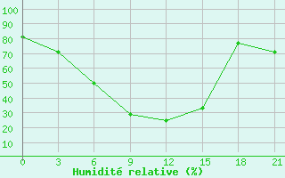 Courbe de l'humidit relative pour Dzhangala