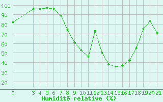 Courbe de l'humidit relative pour Sisak
