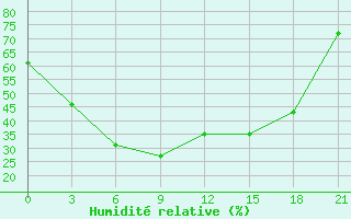 Courbe de l'humidit relative pour Hoboksar