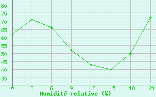 Courbe de l'humidit relative pour Zhytomyr