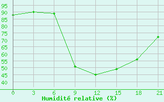 Courbe de l'humidit relative pour Nador
