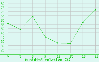 Courbe de l'humidit relative pour Anna