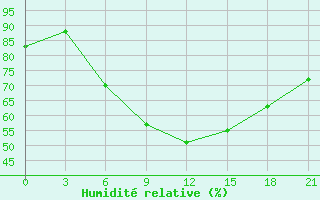 Courbe de l'humidit relative pour Belyj