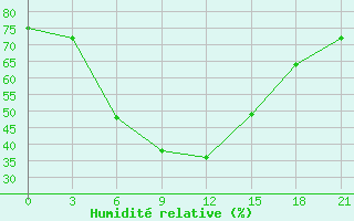 Courbe de l'humidit relative pour Kajnar