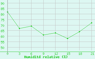 Courbe de l'humidit relative pour Padun