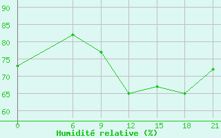 Courbe de l'humidit relative pour Sallum Plateau