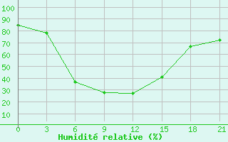 Courbe de l'humidit relative pour Astrahan