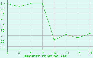 Courbe de l'humidit relative pour Kagul