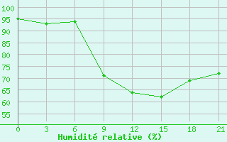 Courbe de l'humidit relative pour Rijeka / Omisalj