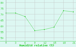 Courbe de l'humidit relative pour Roslavl