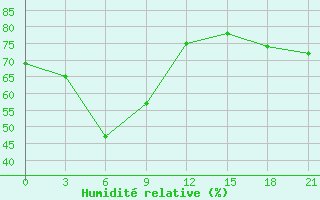 Courbe de l'humidit relative pour Chara