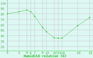 Courbe de l'humidit relative pour Bitola