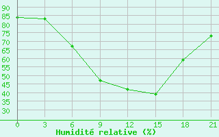 Courbe de l'humidit relative pour Velikie Luki