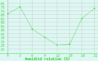 Courbe de l'humidit relative pour Nevinnomyssk