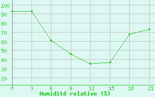 Courbe de l'humidit relative pour Rudnya