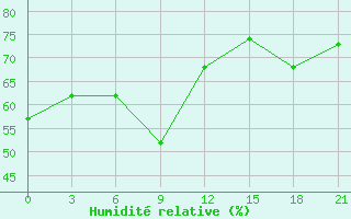 Courbe de l'humidit relative pour Arzew