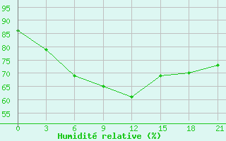 Courbe de l'humidit relative pour Dzhambejty