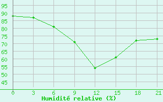 Courbe de l'humidit relative pour Poretskoe