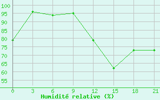 Courbe de l'humidit relative pour Turuhansk