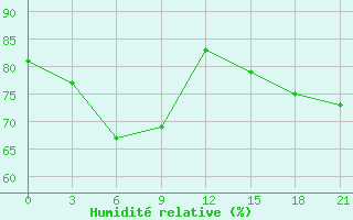 Courbe de l'humidit relative pour Tanguj