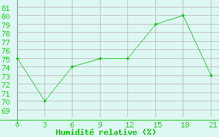 Courbe de l'humidit relative pour Jubilejnaja