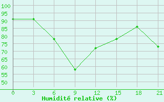 Courbe de l'humidit relative pour Bologoe