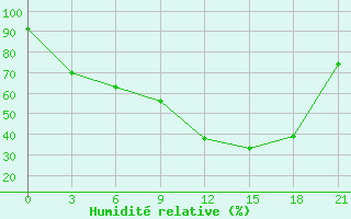 Courbe de l'humidit relative pour Kovda