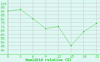 Courbe de l'humidit relative pour Shkodra