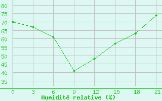 Courbe de l'humidit relative pour Padany