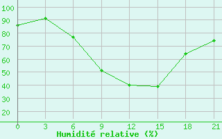 Courbe de l'humidit relative pour Trubcevsk