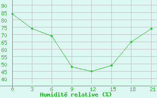Courbe de l'humidit relative pour Naro-Fominsk