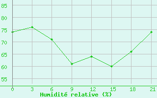 Courbe de l'humidit relative pour Pinsk