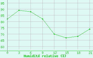 Courbe de l'humidit relative pour Puskinskie Gory